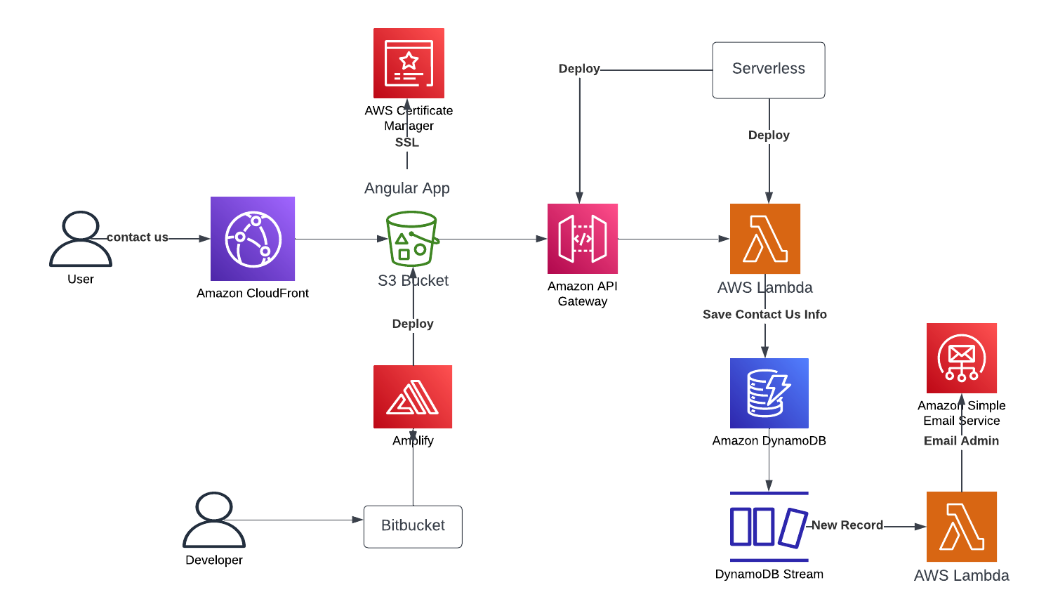 Cloud consulting services for modern, scalable delivery